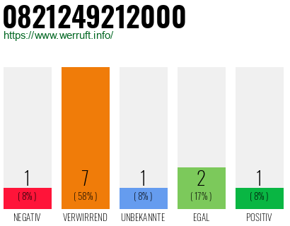 Rufnummer 0821249212000 Telefonnummer 0821249212000