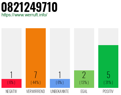Rufnummer 0821249710 Telefonnummer 0821249710
