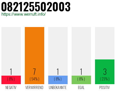 Rufnummer 082125502003 Telefonnummer 082125502003