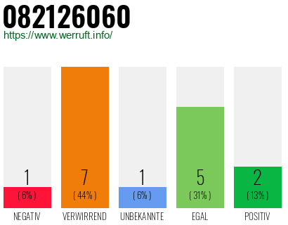 Rufnummer 082126060 Telefonnummer 082126060