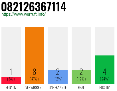 Rufnummer 082126367114 Telefonnummer 082126367114