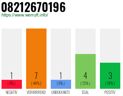 Rufnummer 08212670196 Telefonnummer 08212670196