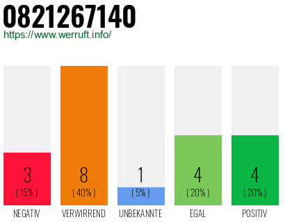 Rufnummer 0821267140 Telefonnummer 0821267140