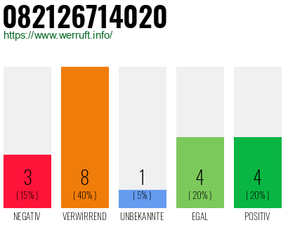 Rufnummer 082126714020 Telefonnummer 082126714020