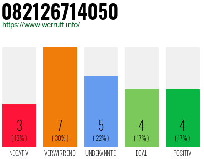 Rufnummer 082126714050 Telefonnummer 082126714050