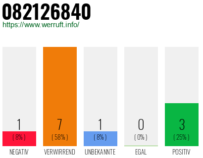 Rufnummer 082126840 Telefonnummer 082126840