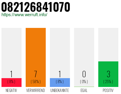 Rufnummer 082126841070 Telefonnummer 082126841070