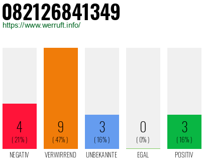 Rufnummer 082126841349 Telefonnummer 082126841349