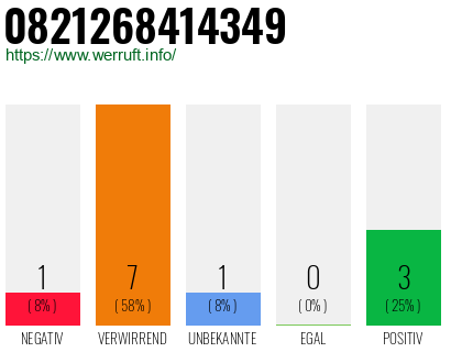 Rufnummer 0821268414349 Telefonnummer 0821268414349