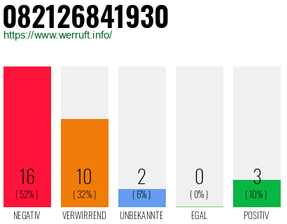 Rufnummer 082126841930 Telefonnummer 082126841930