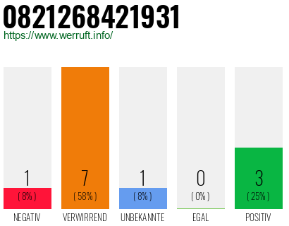 Rufnummer 0821268421931 Telefonnummer 0821268421931