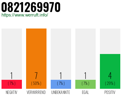 Rufnummer 0821269970 Telefonnummer 0821269970