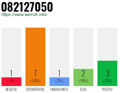 Rufnummer 082127050 Telefonnummer 082127050