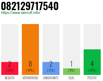 Rufnummer 082129717540 Telefonnummer 082129717540