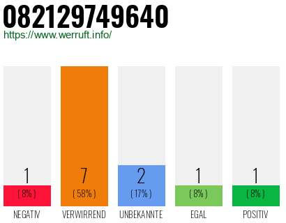Rufnummer 082129749640 Telefonnummer 082129749640