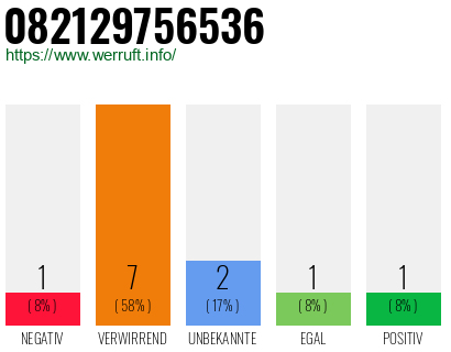 Rufnummer 082129756536 Telefonnummer 082129756536