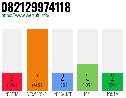 Rufnummer 082129974118 Telefonnummer 082129974118