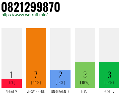 Rufnummer 0821299870 Telefonnummer 0821299870