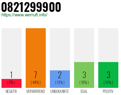 Rufnummer 0821299900 Telefonnummer 0821299900
