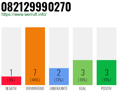 Rufnummer 082129990270 Telefonnummer 082129990270