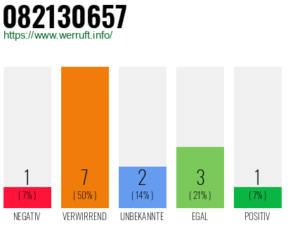Rufnummer 082130657 Telefonnummer 082130657