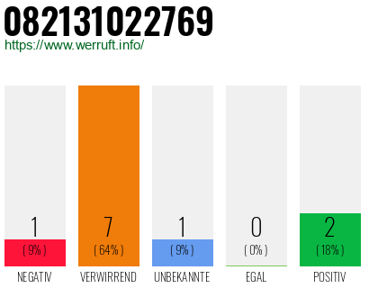 Rufnummer 082131022769 Telefonnummer 082131022769
