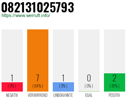 Rufnummer 082131025793 Telefonnummer 082131025793