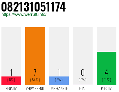 Rufnummer 082131051174 Telefonnummer 082131051174