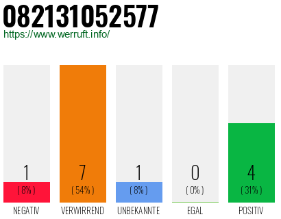 Rufnummer 082131052577 Telefonnummer 082131052577