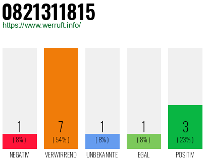 Rufnummer 0821311815 Telefonnummer 0821311815
