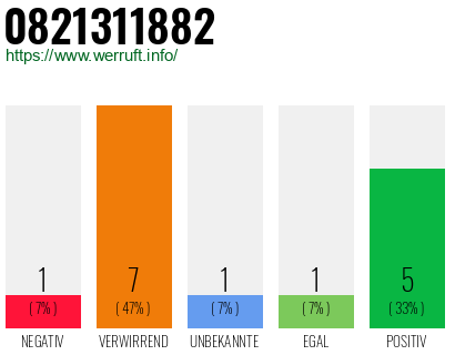 Rufnummer 0821311882 Telefonnummer 0821311882