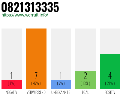 Rufnummer 0821313335 Telefonnummer 0821313335