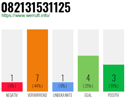 Rufnummer 082131531125 Telefonnummer 082131531125