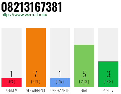 Rufnummer 08213167381 Telefonnummer 08213167381