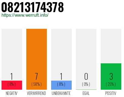 Rufnummer 08213174378 Telefonnummer 08213174378