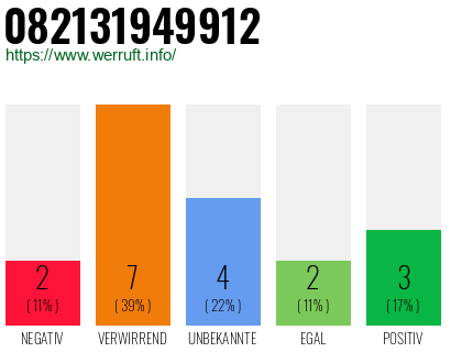 Rufnummer 082131949912 Telefonnummer 082131949912