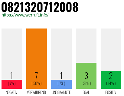 Rufnummer 0821320712008 Telefonnummer 0821320712008