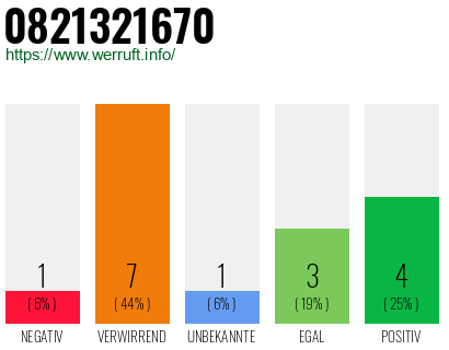 Rufnummer 0821321670 Telefonnummer 0821321670