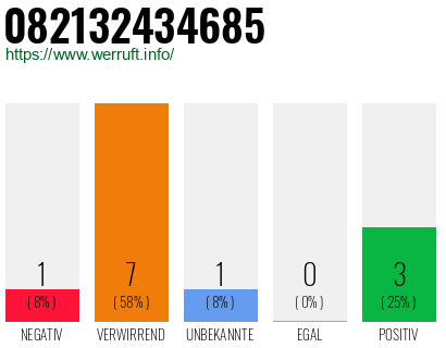 Rufnummer 082132434685 Telefonnummer 082132434685