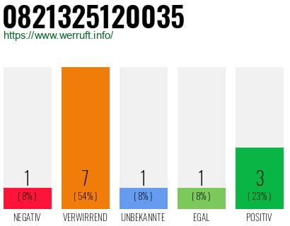 Rufnummer 0821325120035 Telefonnummer 0821325120035