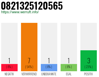Rufnummer 0821325120565 Telefonnummer 0821325120565
