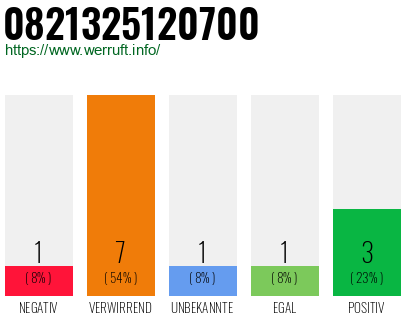 Rufnummer 0821325120700 Telefonnummer 0821325120700