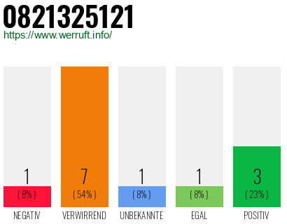 Rufnummer 0821325121 Telefonnummer 0821325121