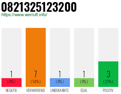 Rufnummer 0821325123200 Telefonnummer 0821325123200