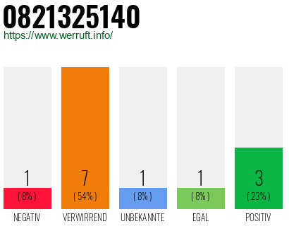 Rufnummer 0821325140 Telefonnummer 0821325140