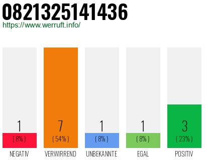 Rufnummer 0821325141436 Telefonnummer 0821325141436