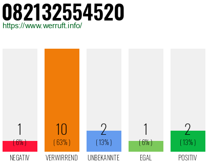 Rufnummer 082132554520 Telefonnummer 082132554520