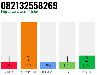 Rufnummer 082132558269 Telefonnummer 082132558269