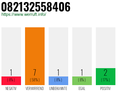 Rufnummer 082132558406 Telefonnummer 082132558406