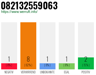 Rufnummer 082132559063 Telefonnummer 082132559063